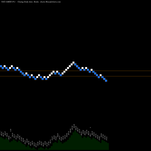 Free Renko charts Samhi Hotels Limited SAMHI share NSE Stock Exchange 