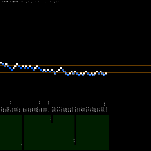 Free Renko charts Sam Inds. SAMINDUS share NSE Stock Exchange 