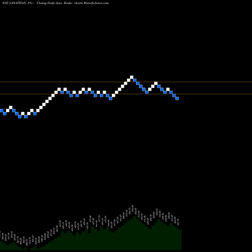 Free Renko charts Sanathan Textiles Limited SANATHAN share NSE Stock Exchange 