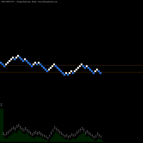 Free Renko charts Sanco Industries SANCO share NSE Stock Exchange 