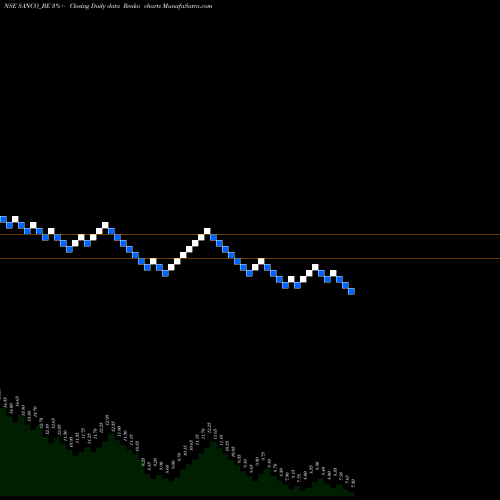 Free Renko charts Sanco Industries Limited SANCO_BE share NSE Stock Exchange 