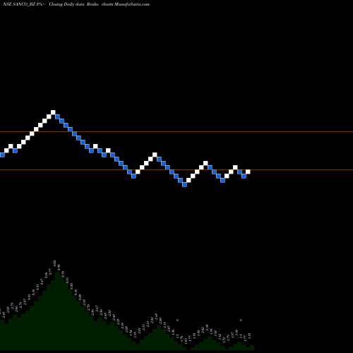 Free Renko charts Sanco Industries Limited SANCO_BZ share NSE Stock Exchange 