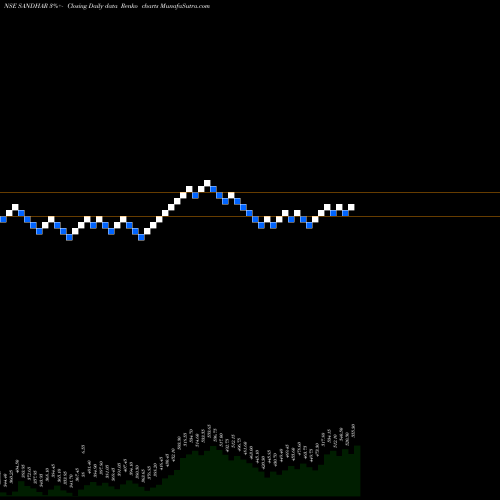 Free Renko charts Sandhar Technologies Ltd SANDHAR share NSE Stock Exchange 