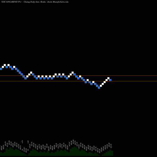 Free Renko charts Sangam (India) Limited SANGAMIND share NSE Stock Exchange 