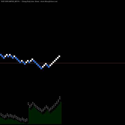 Free Renko charts Sangam (india) Ltd SANGAMIND_BE share NSE Stock Exchange 