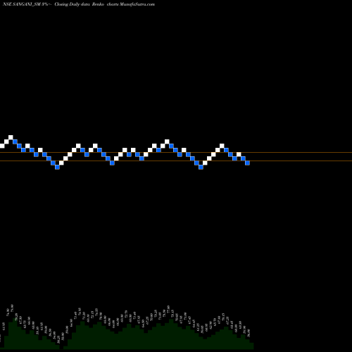 Free Renko charts Sangani Hospitals Limited SANGANI_SM share NSE Stock Exchange 