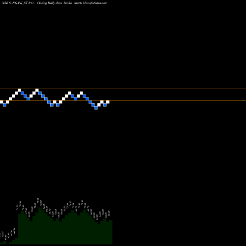 Free Renko charts Sangani Hospitals Limited SANGANI_ST share NSE Stock Exchange 
