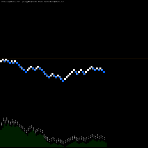Free Renko charts Sanghi Industries Limited SANGHIIND share NSE Stock Exchange 