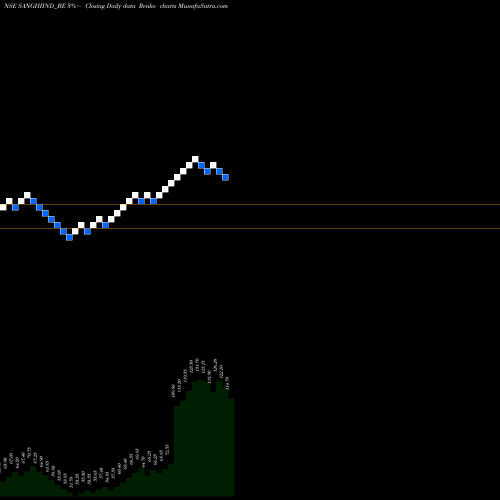 Free Renko charts Sanghi Industries Rollset SANGHIIND_BE share NSE Stock Exchange 
