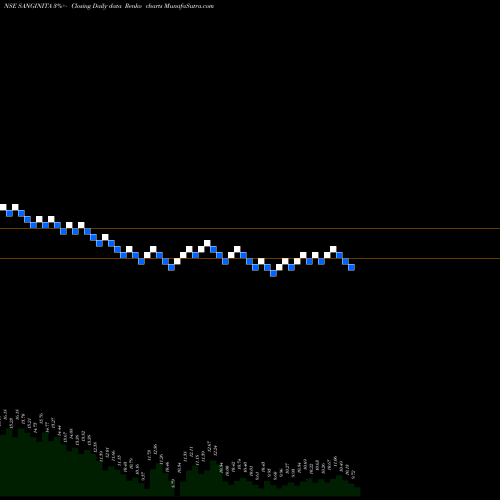 Free Renko charts Sanginita Chemicals Ltd SANGINITA share NSE Stock Exchange 