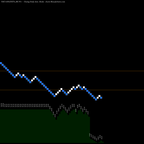 Free Renko charts Sanginita Chemicals Ltd SANGINITA_BE share NSE Stock Exchange 