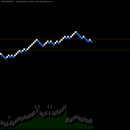 Free Renko charts Sanofi India Limited SANOFI share NSE Stock Exchange 