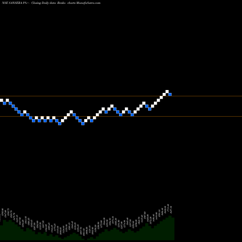Free Renko charts Sansera Engineering Ltd SANSERA share NSE Stock Exchange 