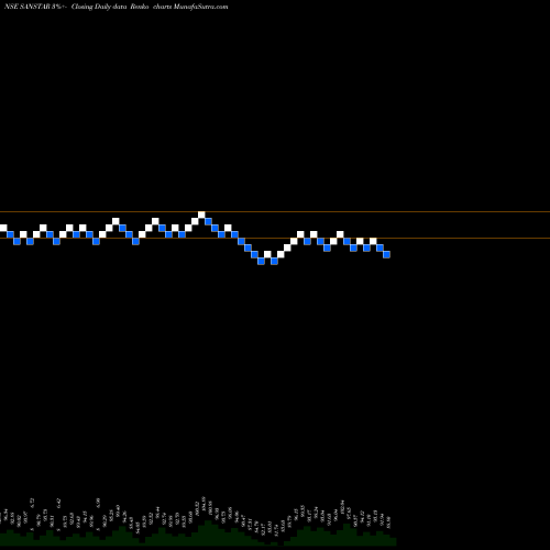 Free Renko charts Sanstar Limited SANSTAR share NSE Stock Exchange 