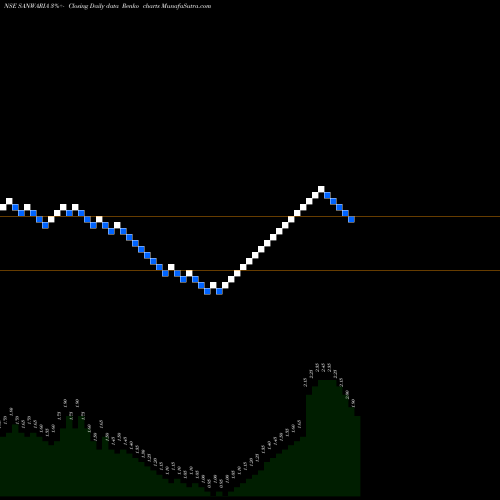 Free Renko charts Sanwaria Agro Oils Limited SANWARIA share NSE Stock Exchange 
