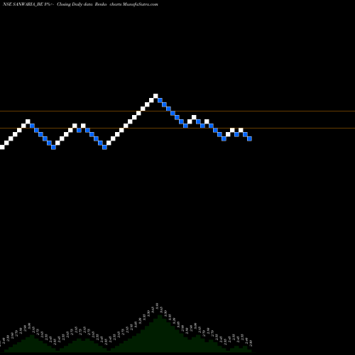 Free Renko charts Sanwaria Consumer Limited SANWARIA_BE share NSE Stock Exchange 
