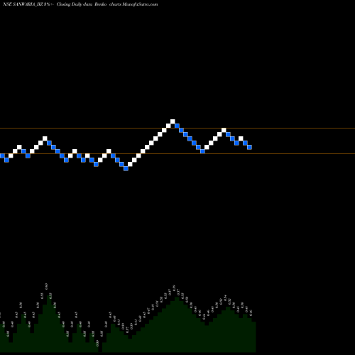 Free Renko charts Sanwaria Consumer Limited SANWARIA_BZ share NSE Stock Exchange 