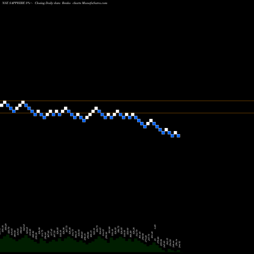 Free Renko charts Sapphire Foods India Ltd SAPPHIRE share NSE Stock Exchange 