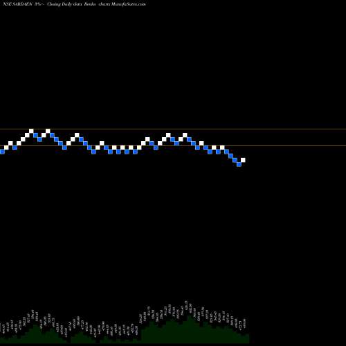 Free Renko charts Sarda Energy & Minerals Limited SARDAEN share NSE Stock Exchange 