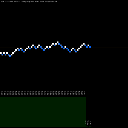 Free Renko charts Saregama India Limited SAREGAMA_BE share NSE Stock Exchange 