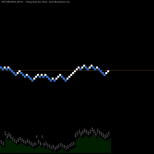 Free Renko charts Sarla Perf. Fibers Ltd SARLAPOLY_BE share NSE Stock Exchange 