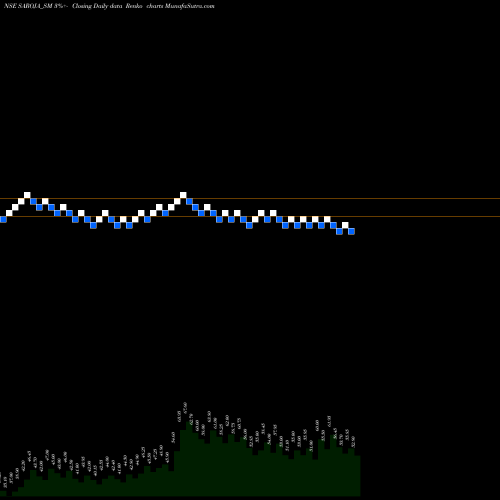 Free Renko charts Saroja Pharma Indus Ind L SAROJA_SM share NSE Stock Exchange 