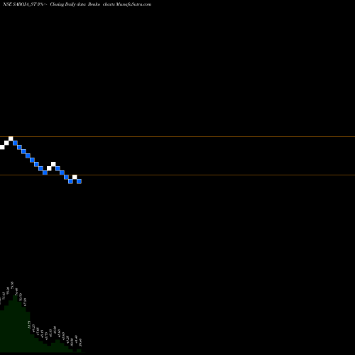 Free Renko charts Saroja Pharma Indus Ind L SAROJA_ST share NSE Stock Exchange 