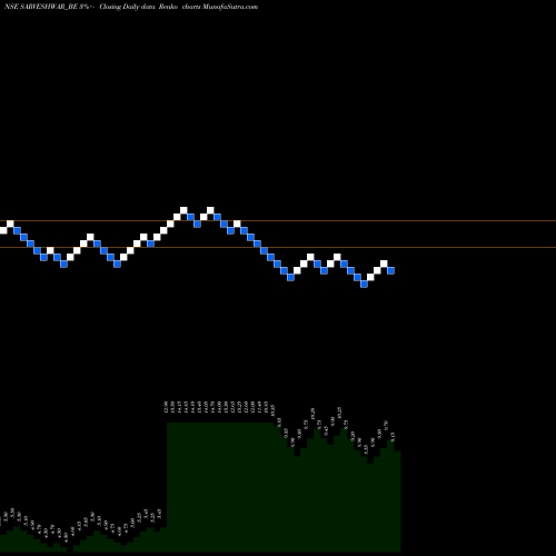 Free Renko charts Sarveshwar Foods Limited SARVESHWAR_BE share NSE Stock Exchange 