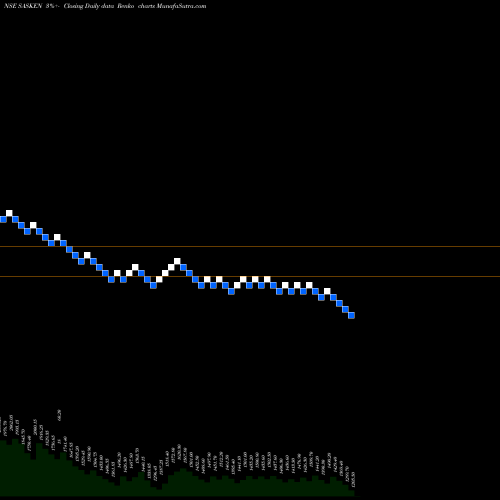 Free Renko charts Sasken Communication Technologies Limited SASKEN share NSE Stock Exchange 