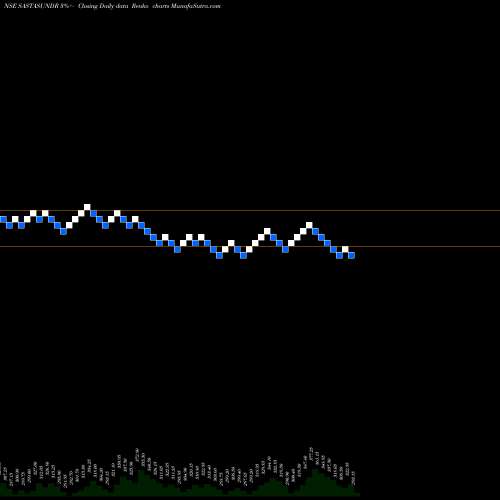 Free Renko charts Sastasundar Ventures Limited SASTASUNDR share NSE Stock Exchange 