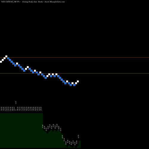 Free Renko charts S A Tech Software India L SATECH_SM share NSE Stock Exchange 