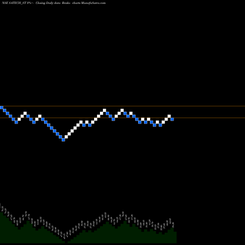 Free Renko charts S A Tech Software India L SATECH_ST share NSE Stock Exchange 