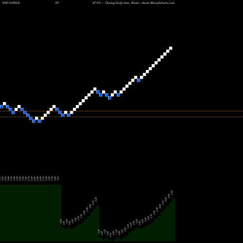 Free Renko charts Sathavahana Ispat Limited SATHAISPAT share NSE Stock Exchange 