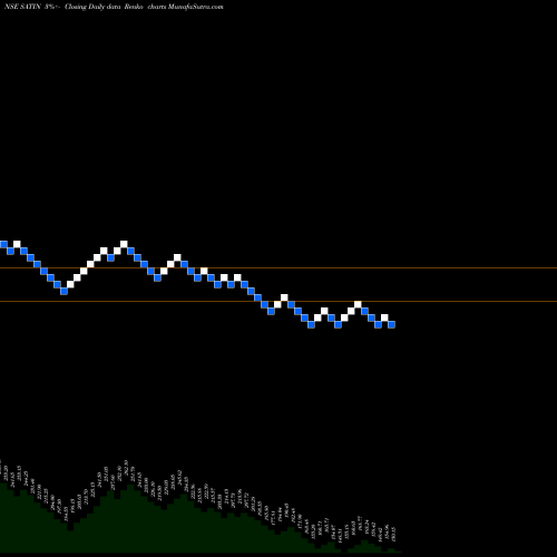 Free Renko charts SATIN CREDIT CARE INR10 SATIN share NSE Stock Exchange 