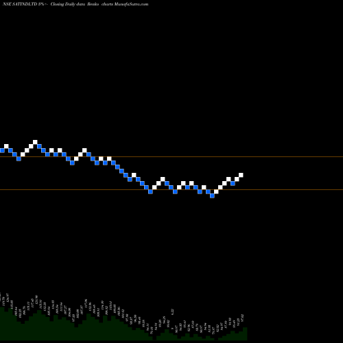Free Renko charts Sat Industries Limited SATINDLTD share NSE Stock Exchange 