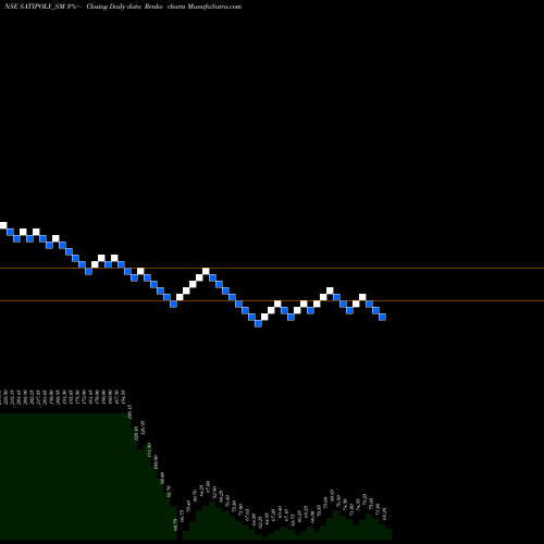 Free Renko charts Sati Poly Plast Limited SATIPOLY_SM share NSE Stock Exchange 