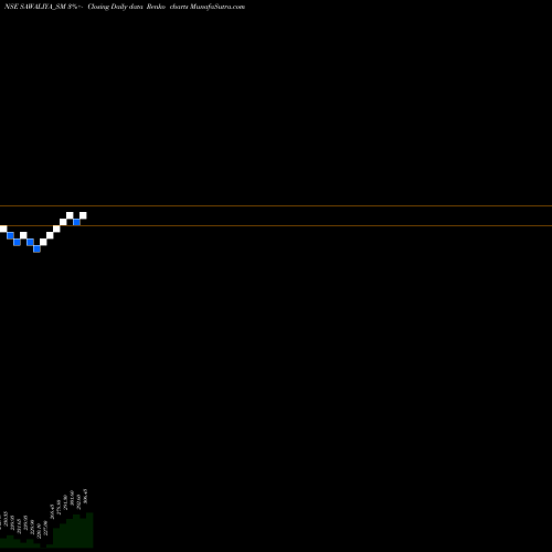Free Renko charts Sawaliya Food Products L SAWALIYA_SM share NSE Stock Exchange 
