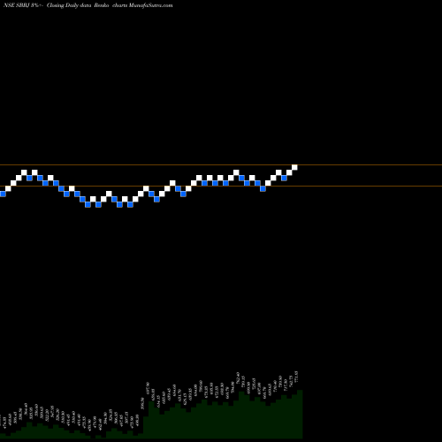 Free Renko charts State Bank Of Bikaner And Jaipur SBBJ share NSE Stock Exchange 