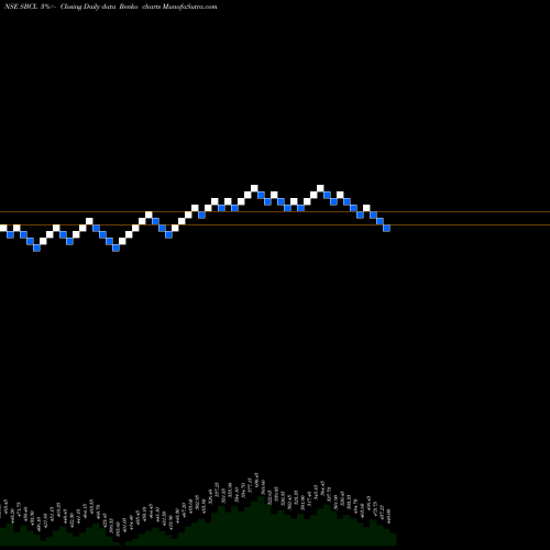 Free Renko charts Shivalik Bimetal Con. Ltd SBCL share NSE Stock Exchange 