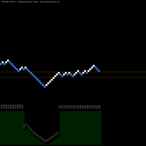 Free Renko charts Sbc Exports Limited SBC_BE share NSE Stock Exchange 