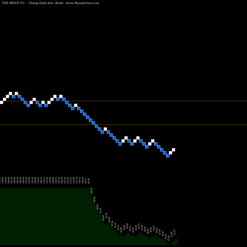 Free Renko charts Suratwwala Bus Group Ltd SBGLP share NSE Stock Exchange 