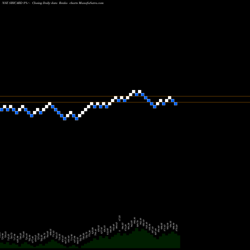 Free Renko charts Sbi Cards & Pay Ser Ltd SBICARD share NSE Stock Exchange 