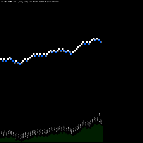 Free Renko charts Sbi Life Insurance Co Ltd SBILIFE share NSE Stock Exchange 