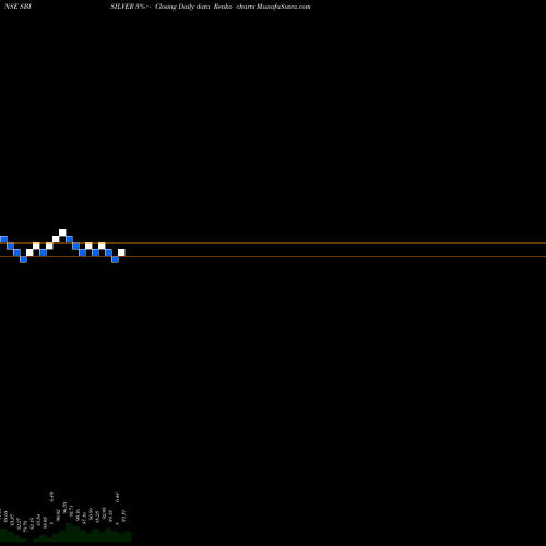 Free Renko charts Sbiamc - Sbisilver SBISILVER share NSE Stock Exchange 