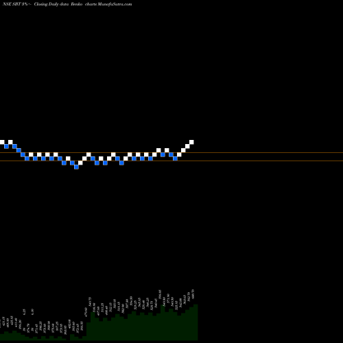 Free Renko charts State Bank Of Travancore SBT share NSE Stock Exchange 