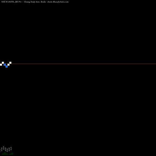 Free Renko charts Scan Steels Ltd. SCANSTL_BE share NSE Stock Exchange 
