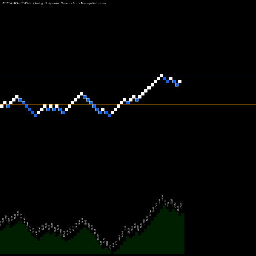 Free Renko charts Stampede Capital Limited SCAPDVR share NSE Stock Exchange 