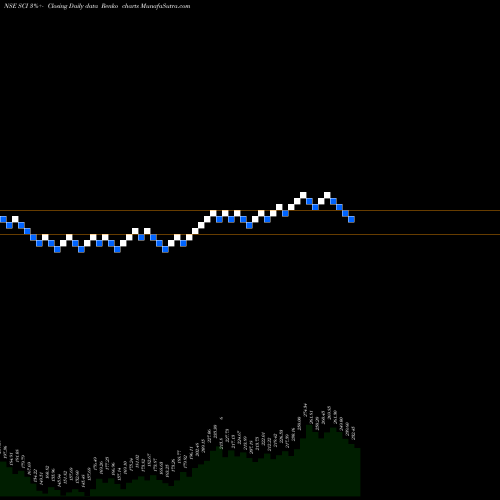 Free Renko charts Shipping Corporation Of India Limited SCI share NSE Stock Exchange 
