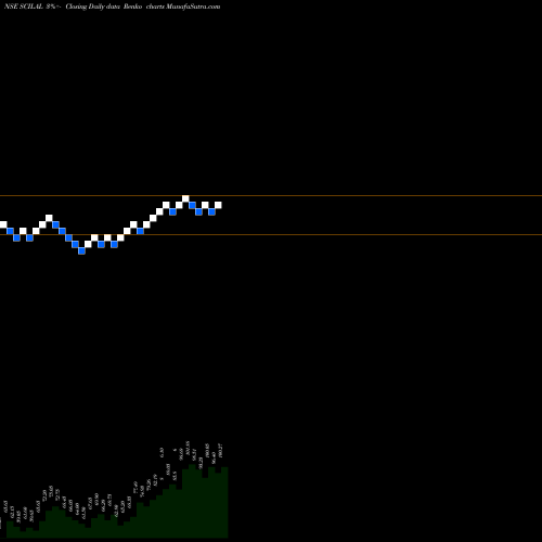 Free Renko charts Shipping Corp Of Ila Ltd SCILAL share NSE Stock Exchange 