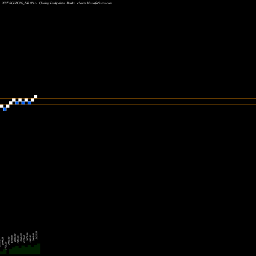 Free Renko charts Sec Red Ncd Sr. Vii SCLZC26_NB share NSE Stock Exchange 